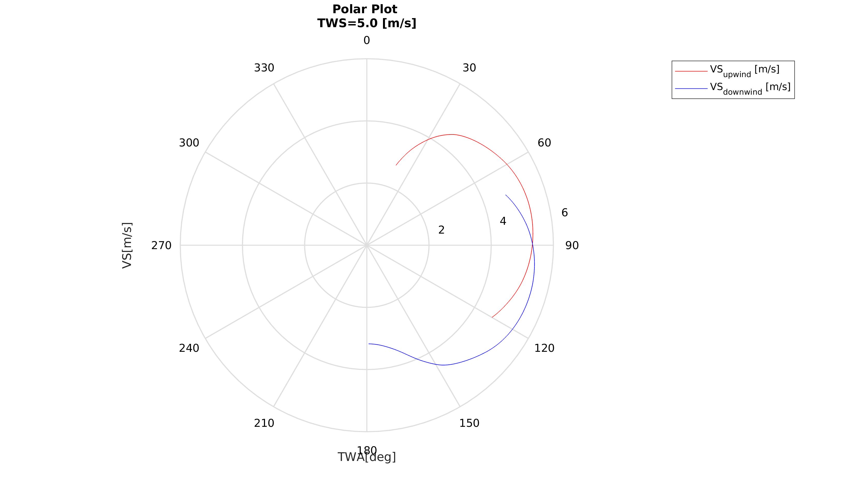 Polar Plot TWS = 5 [m/s]