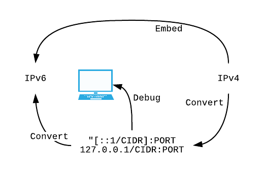 IPv6 Parse Diagram