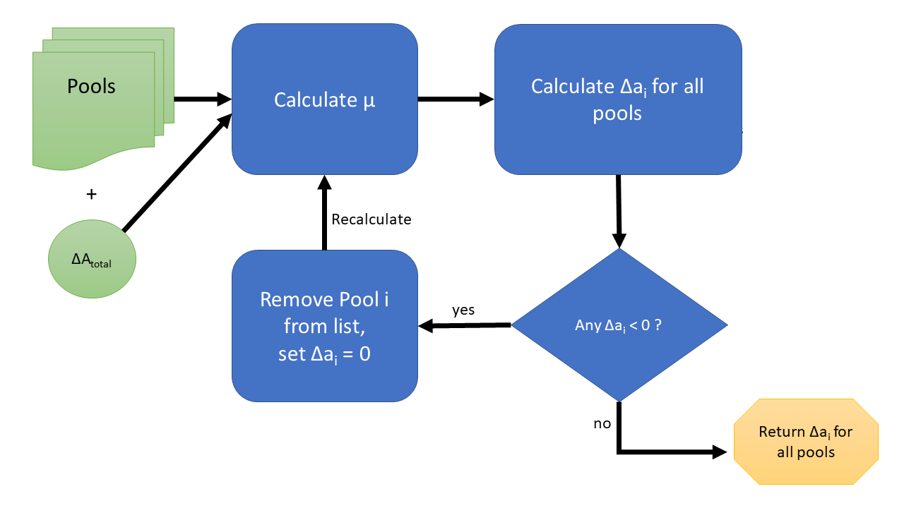 Figure 2, Algorithm Flow Chart