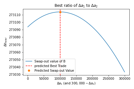 Figure 4, Optimal Solution