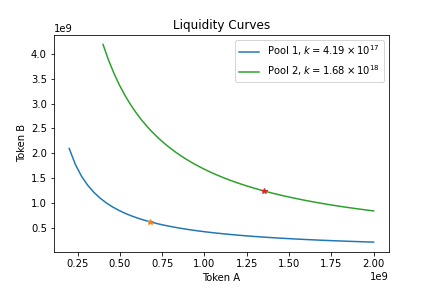 Figure 3, Bonding Curves