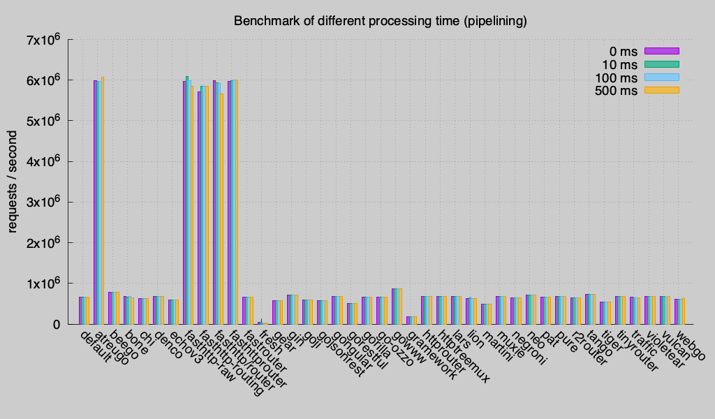 benchmark pipelining (Round 2)