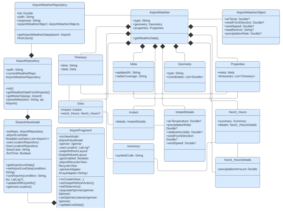 Class diagram