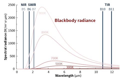 fig:Spectral radiance at various temperatures as a function of wavelength. B5–B11 are band numbers of Landsat 8.