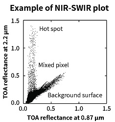 fig: Example of the relationship between NIR and SWIR top-of-atmosphere reflectance.