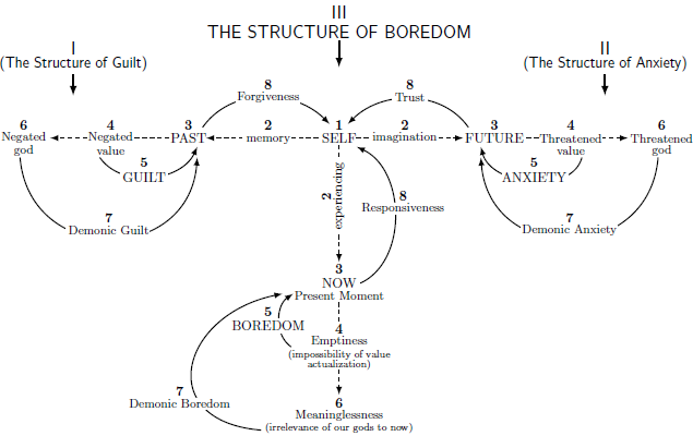 the structure of boredom
