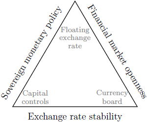 impossible trinity