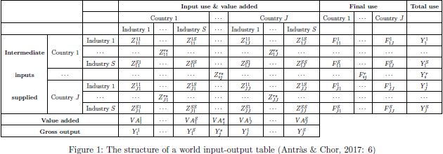 world input-output table