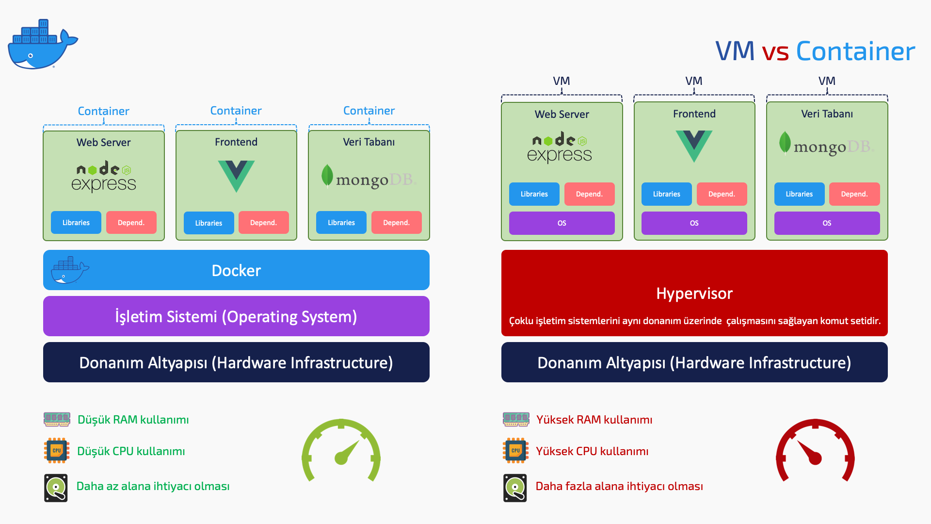 VM vs Docker