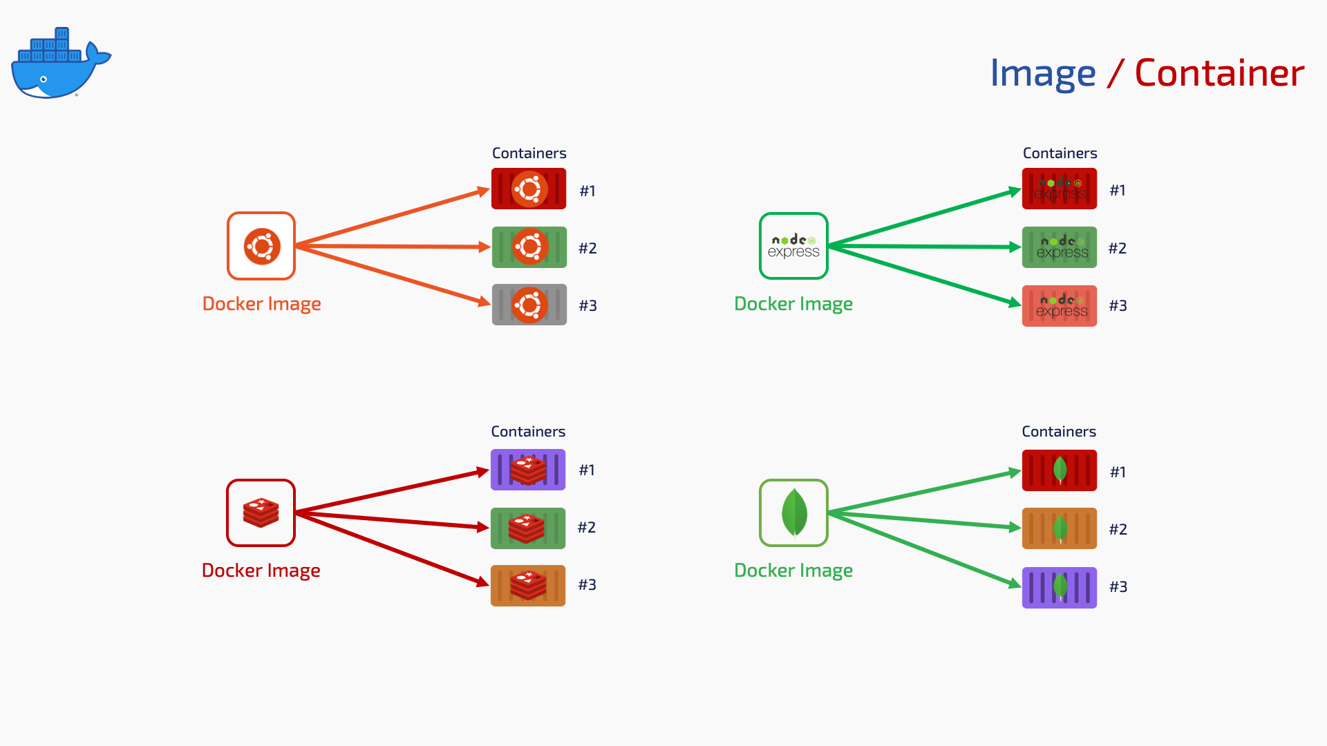 Container vs Image