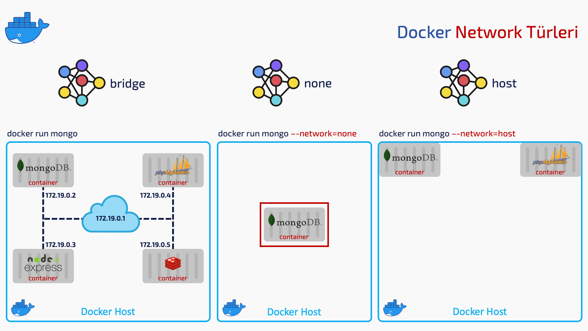 Docker Network Types