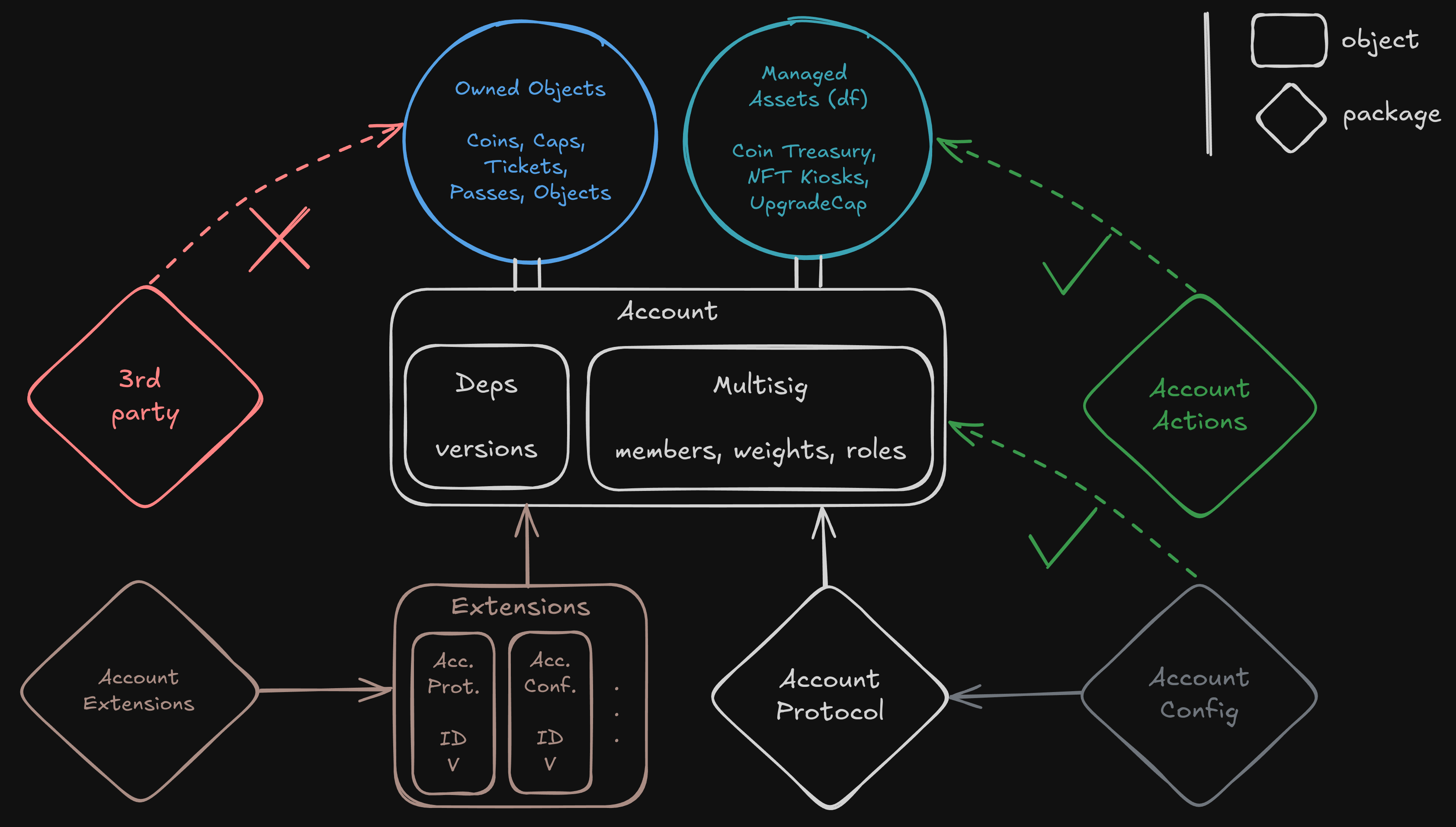 account.tech architecture graph