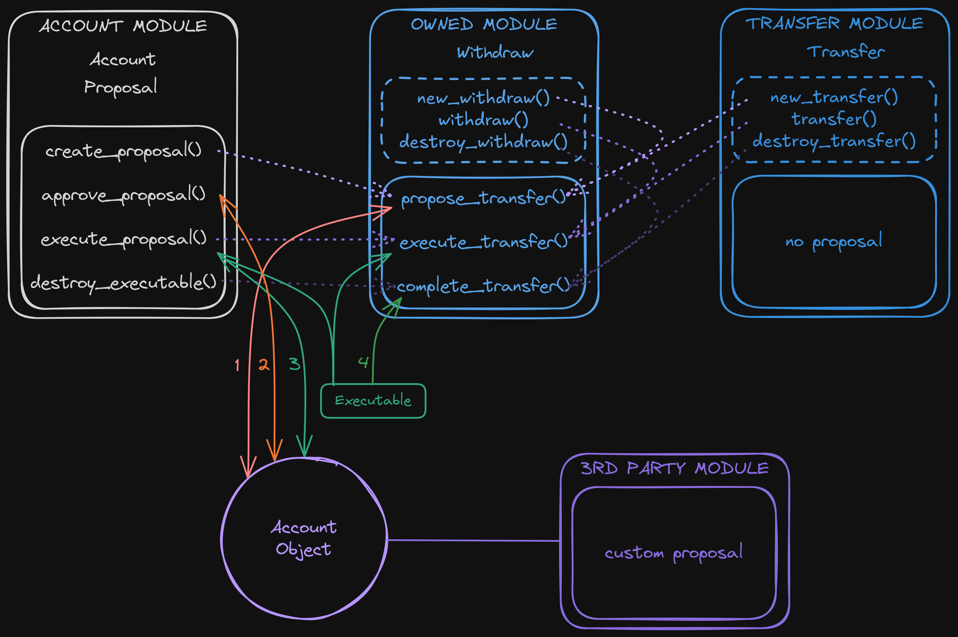 proposal flow graph