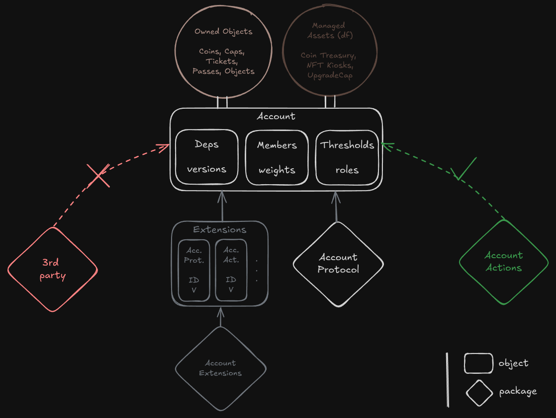 account_architecture_graph