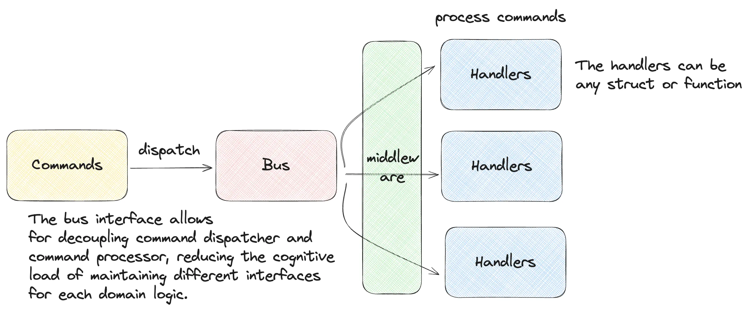 dew overview