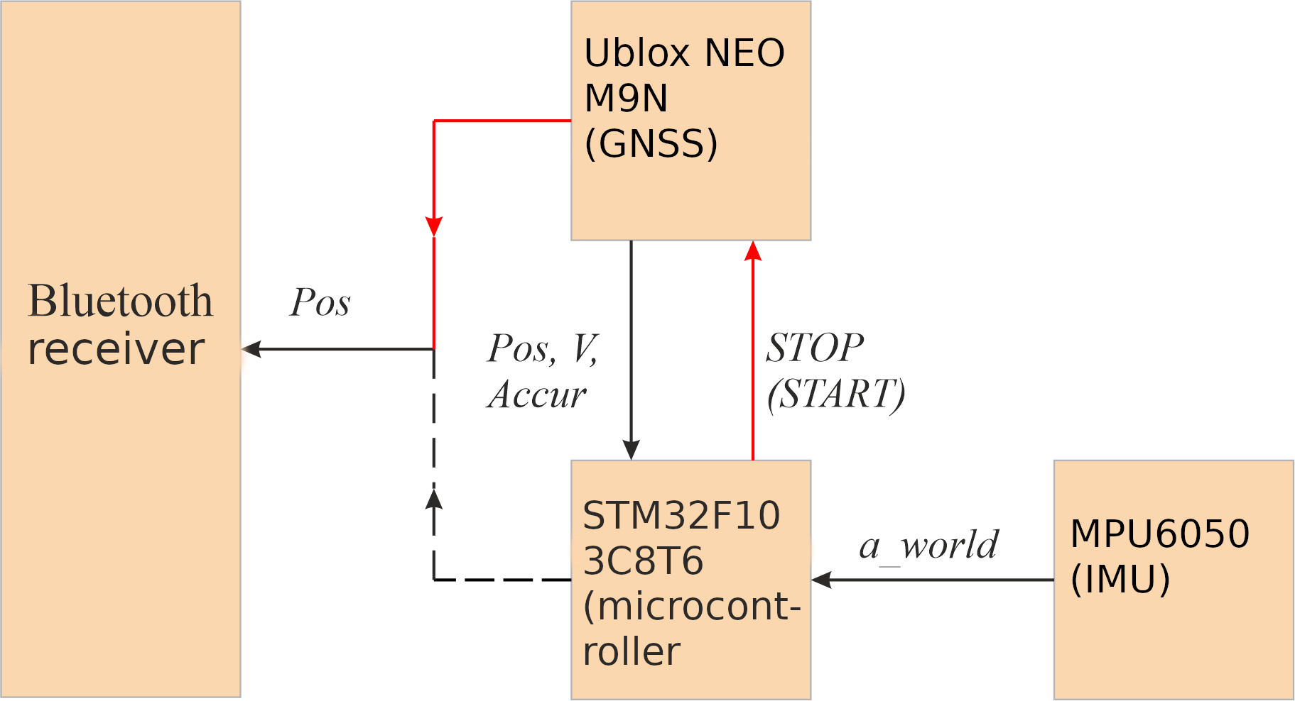 Scheme of MPU6050 and NEO-M9N