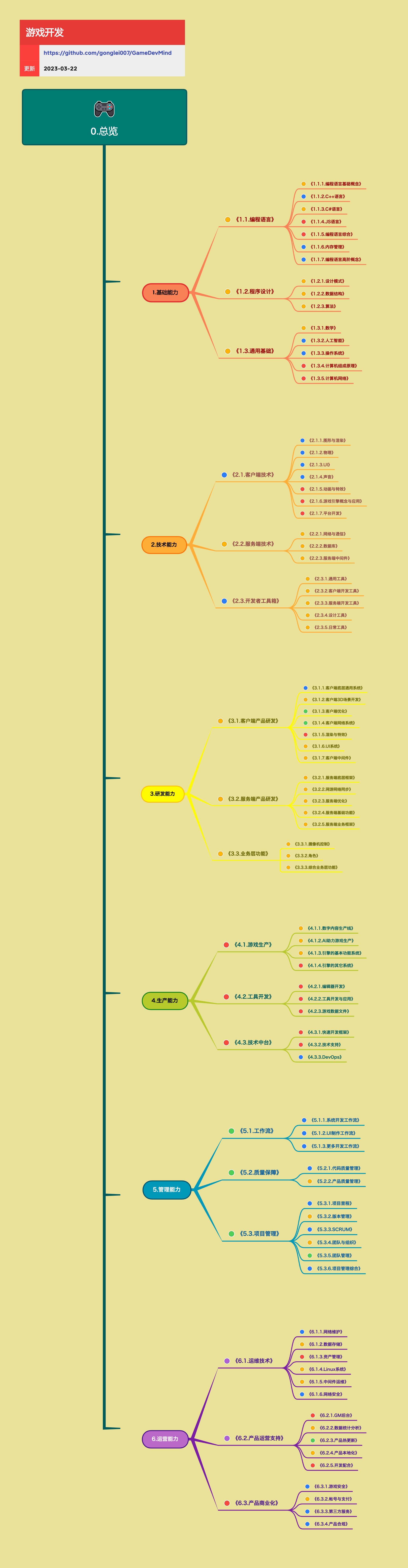 图1、这是知识树的框架，展开的知识树可以点击下面的github链接查看。