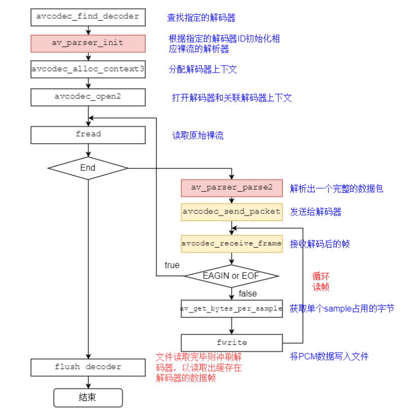 FFMPEG解码音频流程