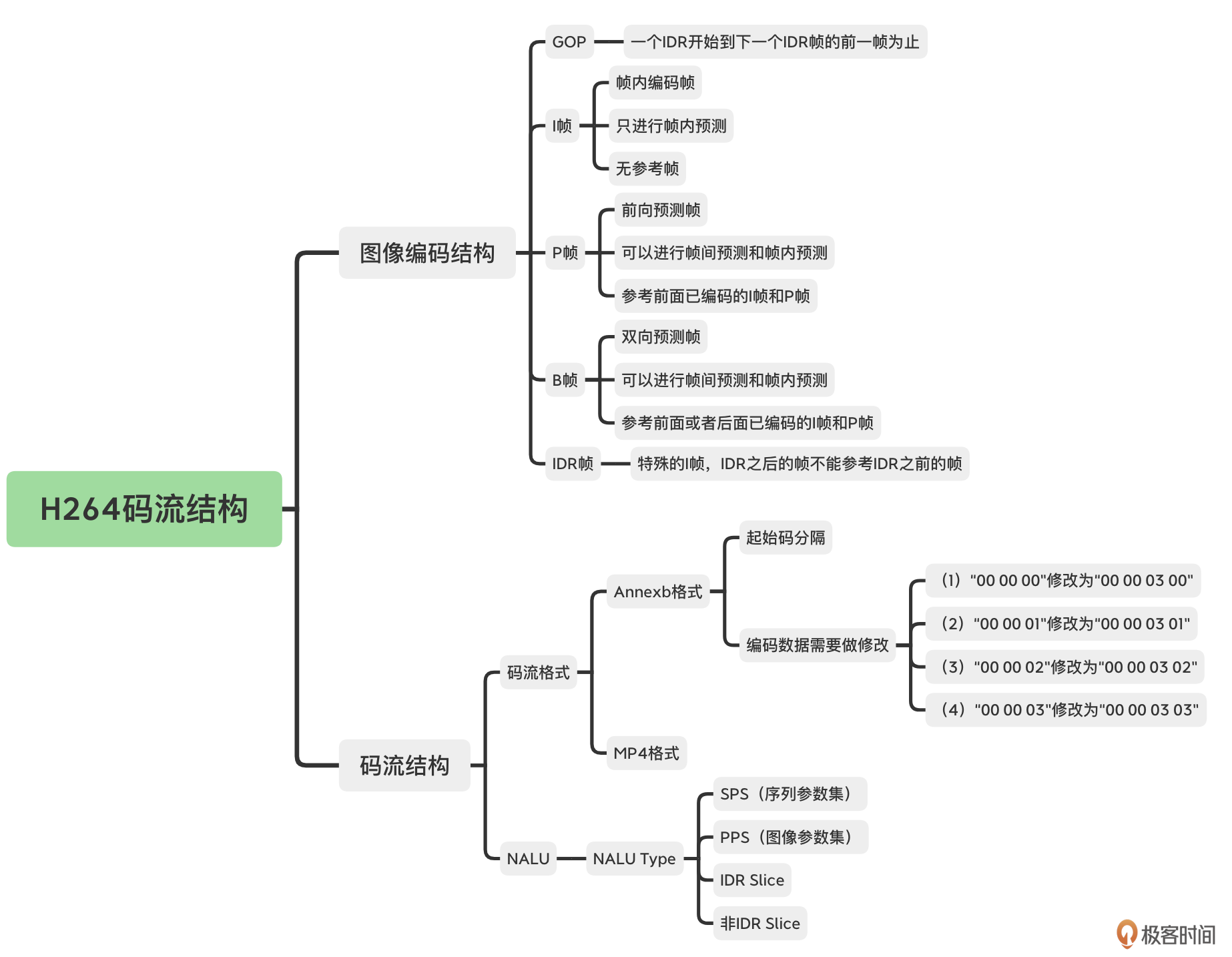 h264码流结构总结