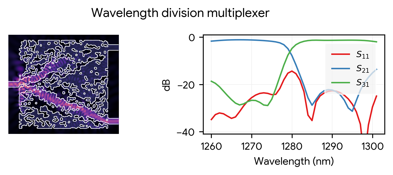 Wavelength division multiplexer (WDM)