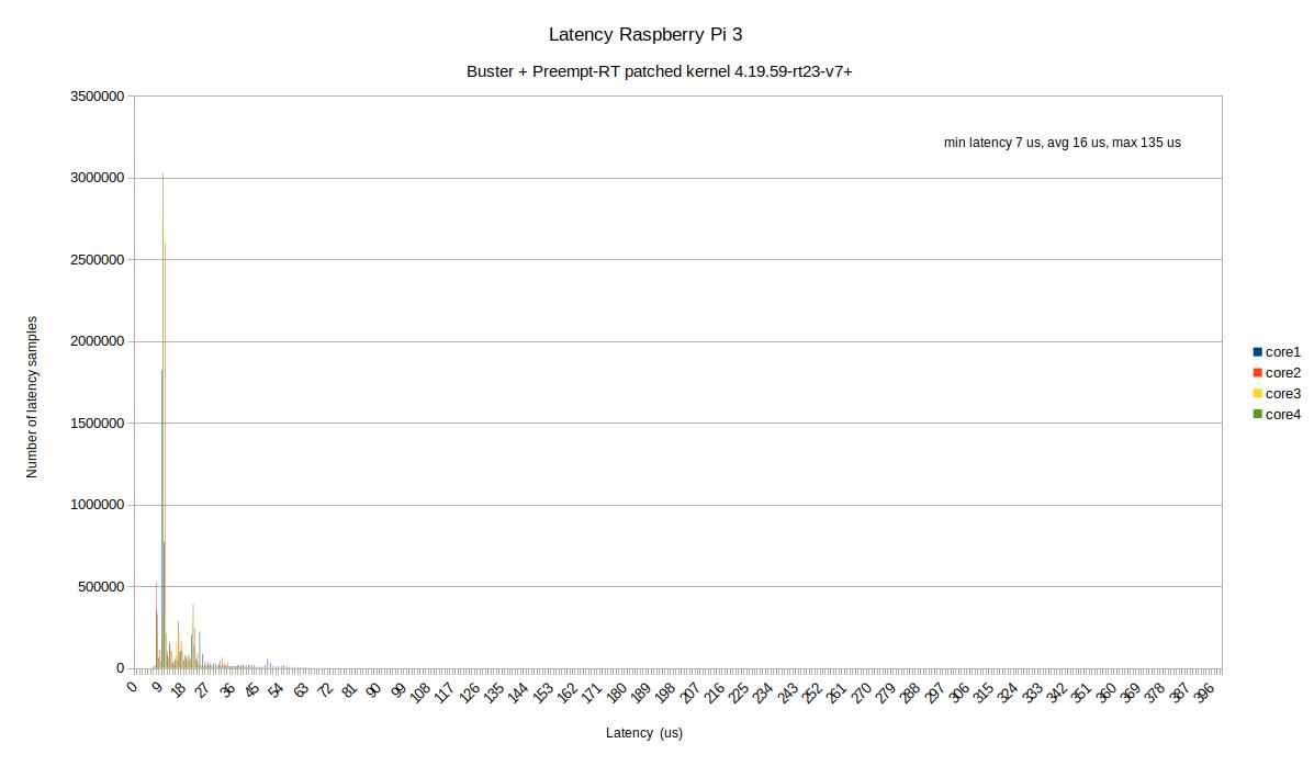 pi latency