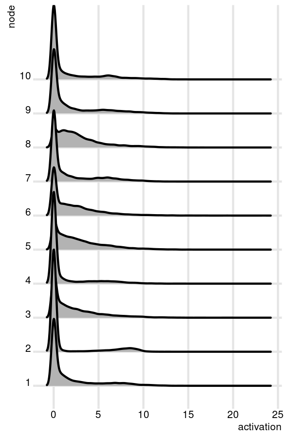 Node Activation