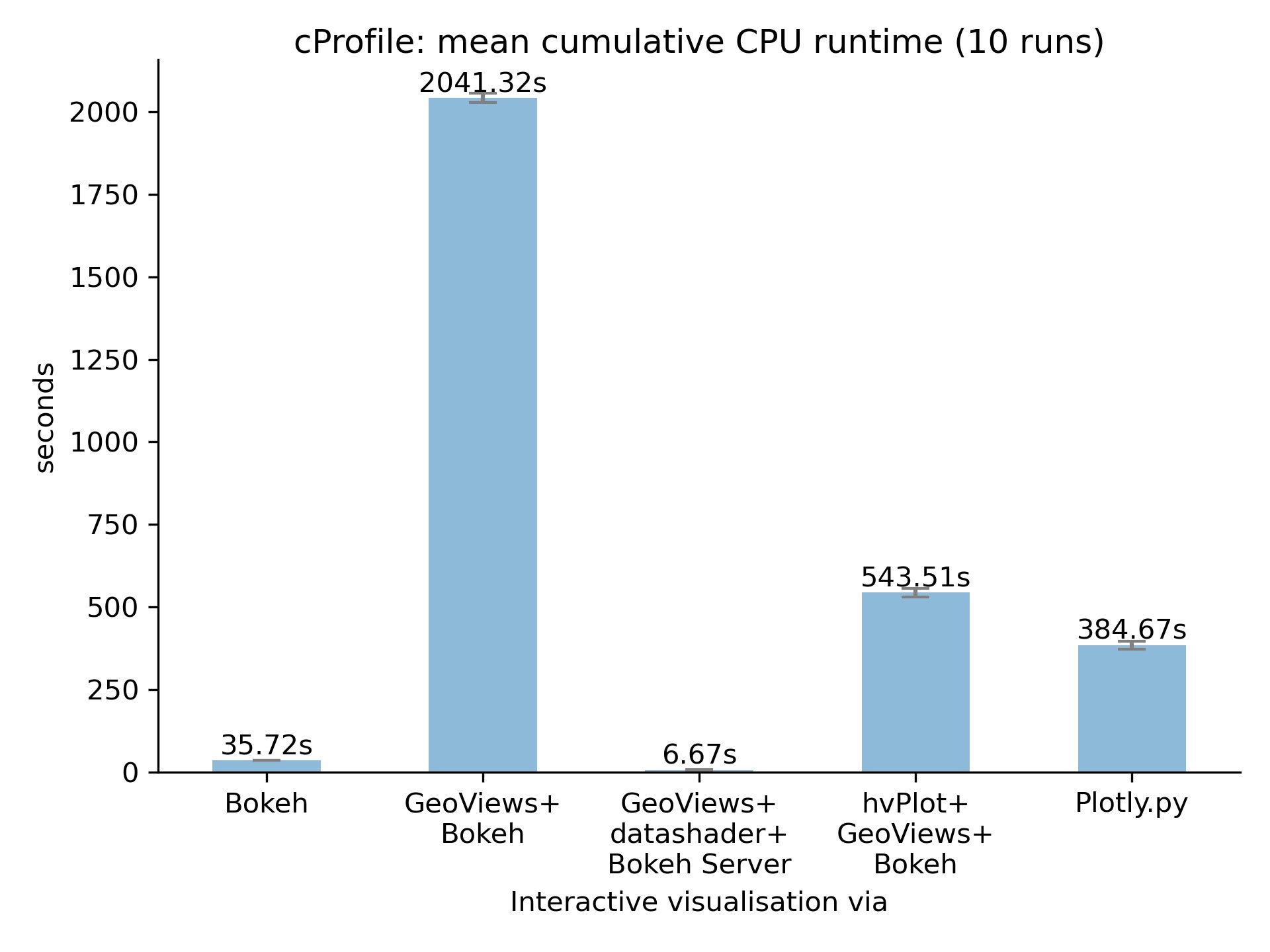 cProfile comparison - interactive