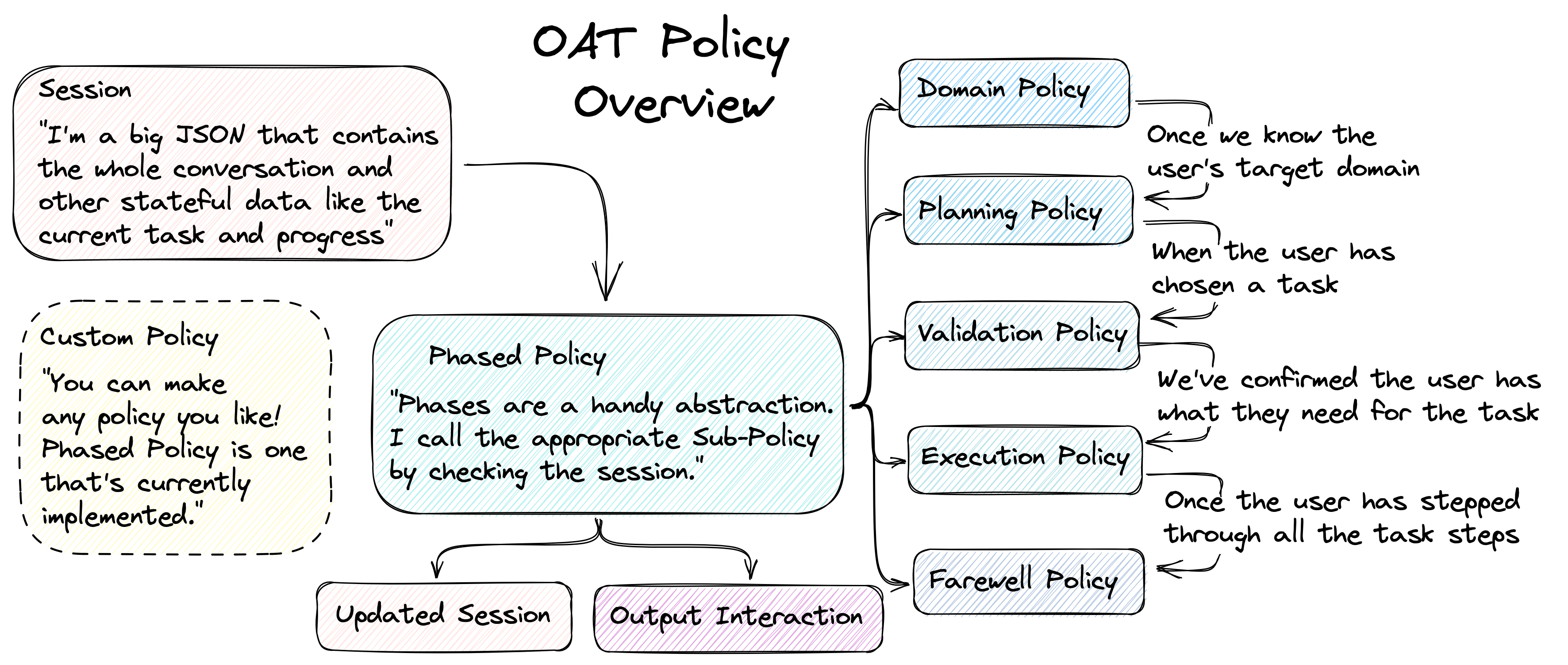 OAT system overview