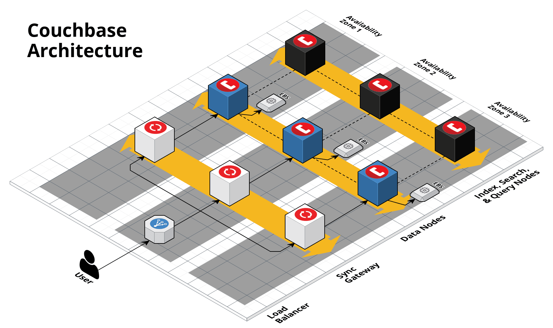 Couchbase multi-cluster architecture