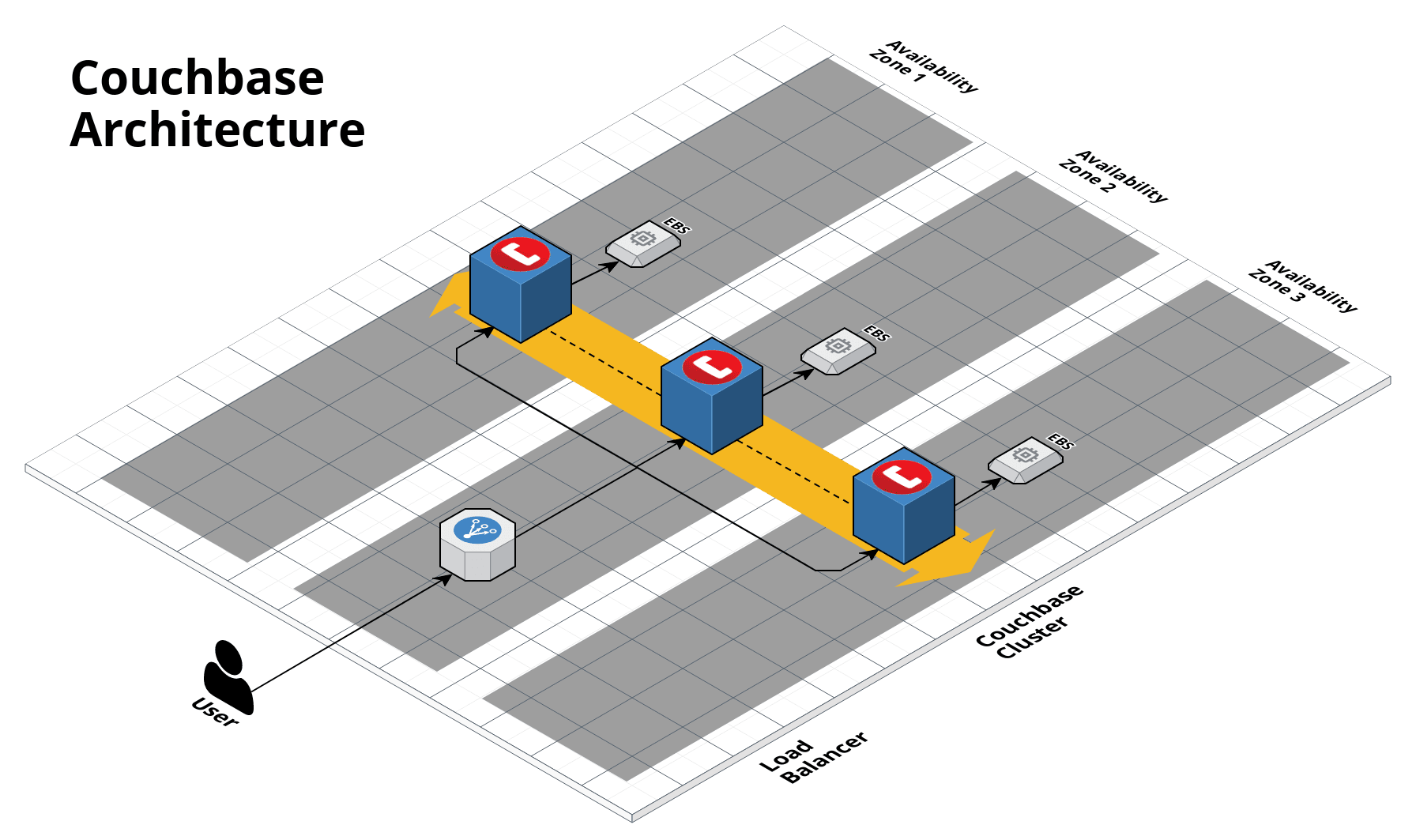 Couchbase single-cluster architecture