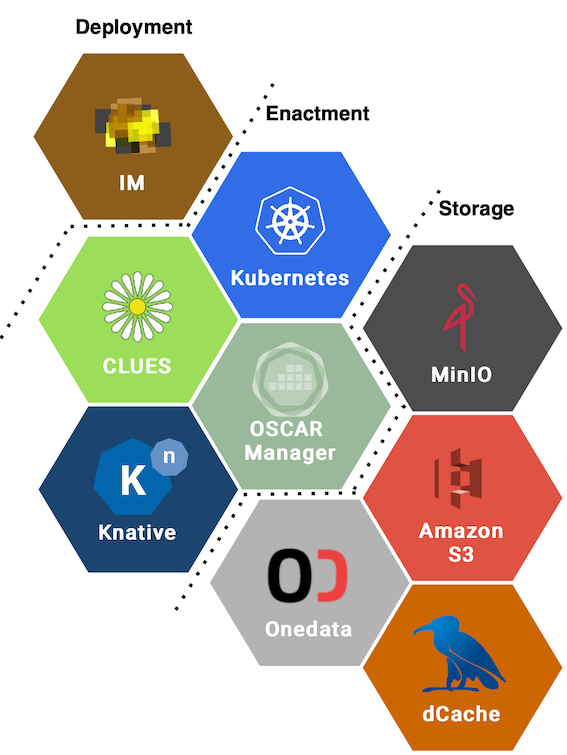 OSCAR Components