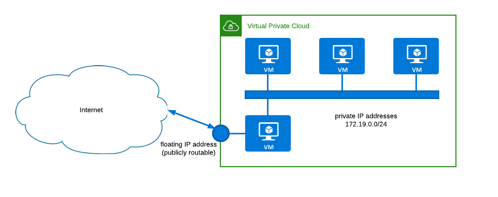 VPC Setup