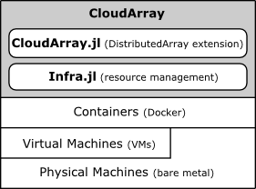 CloudArray Architecture