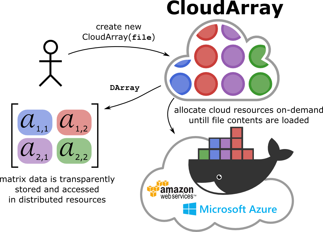 CloudArray Architecture