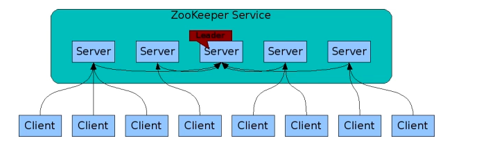 Zookeeper集群架构图