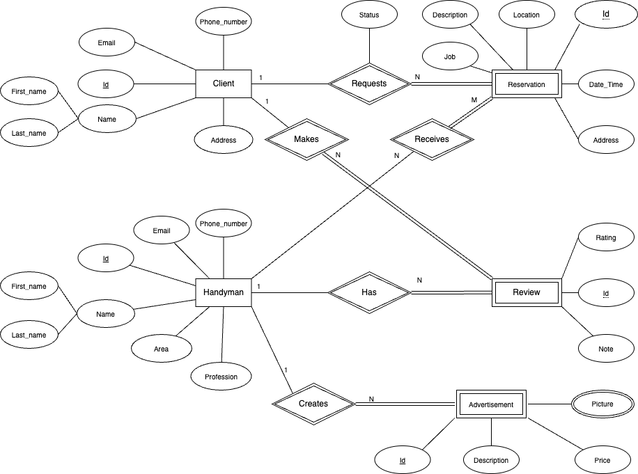 ER Diagram