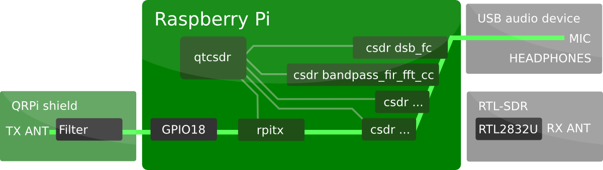 qtcsdr