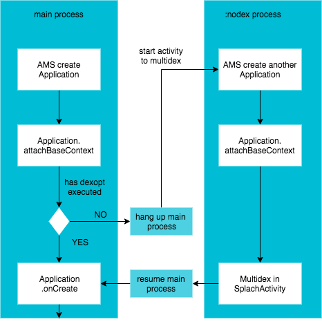 multidex