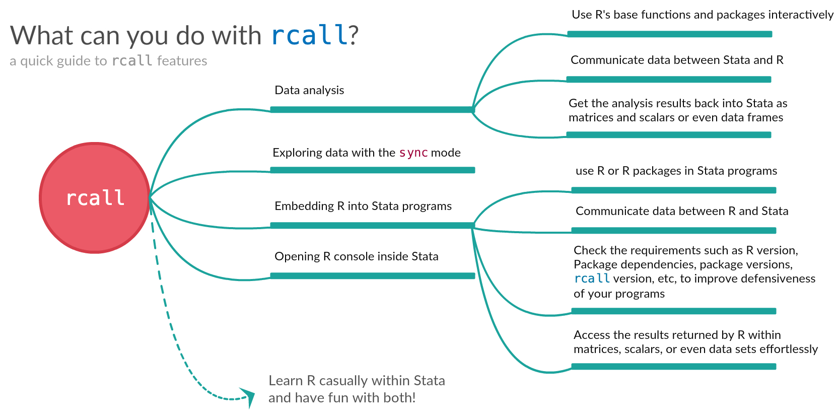 Summary of the rcall modes of data communication