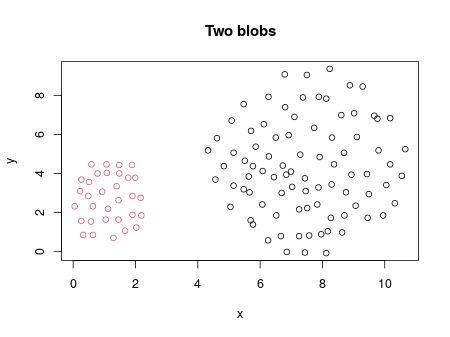 Two blobs