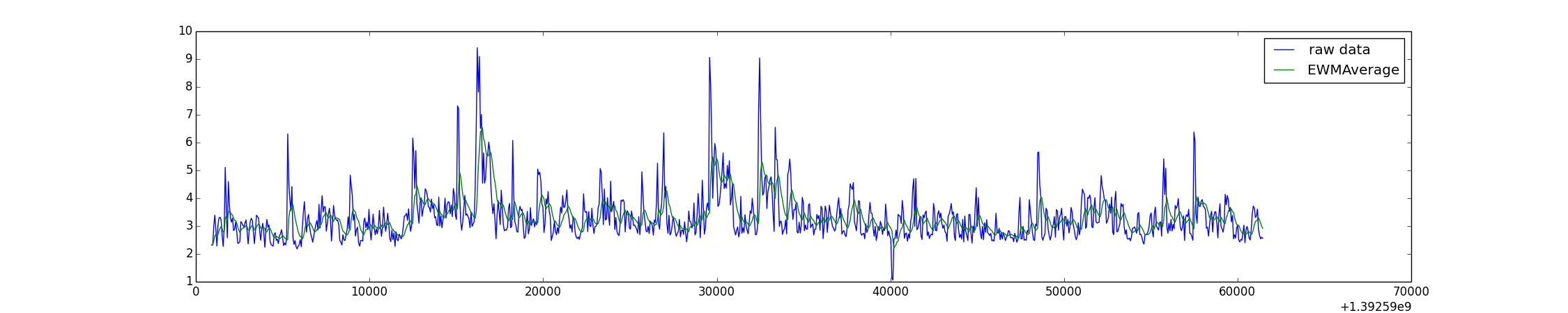 Exponentially-Weighted Moving Average with Window