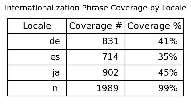 Table of Internationalization Coverage