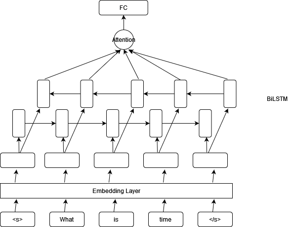 Bi-LSTM Attention