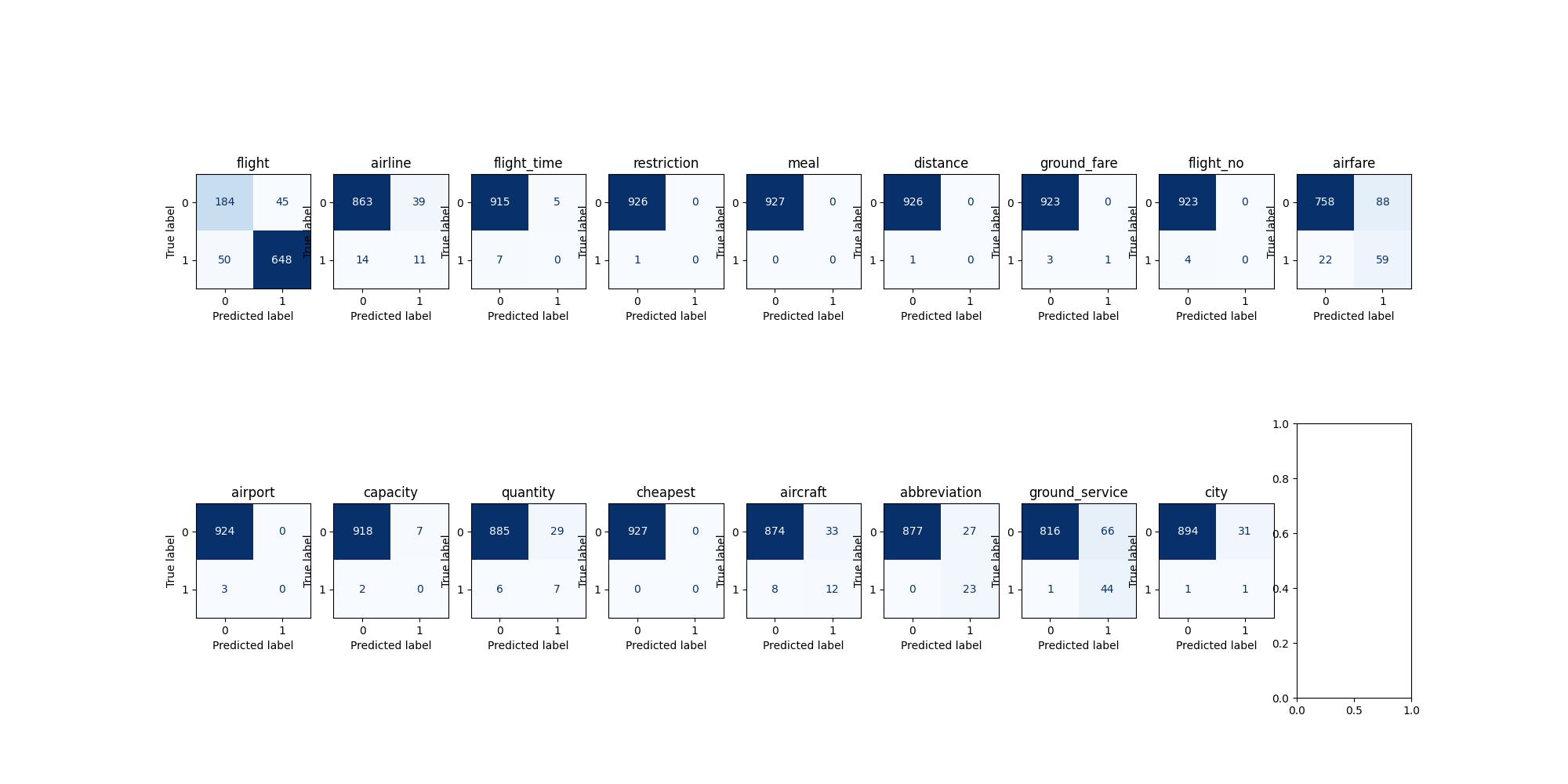 LSTM GloVe Validation CM