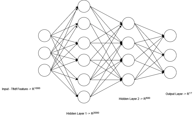 Feedforward Neural Network