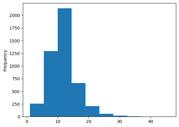 Word Count Distribution