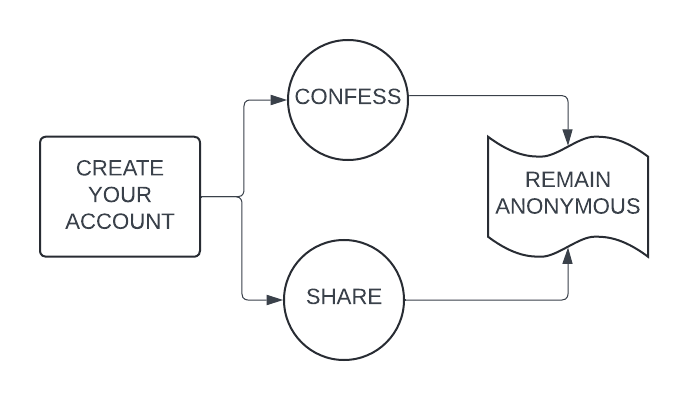 MyStory Flowchart