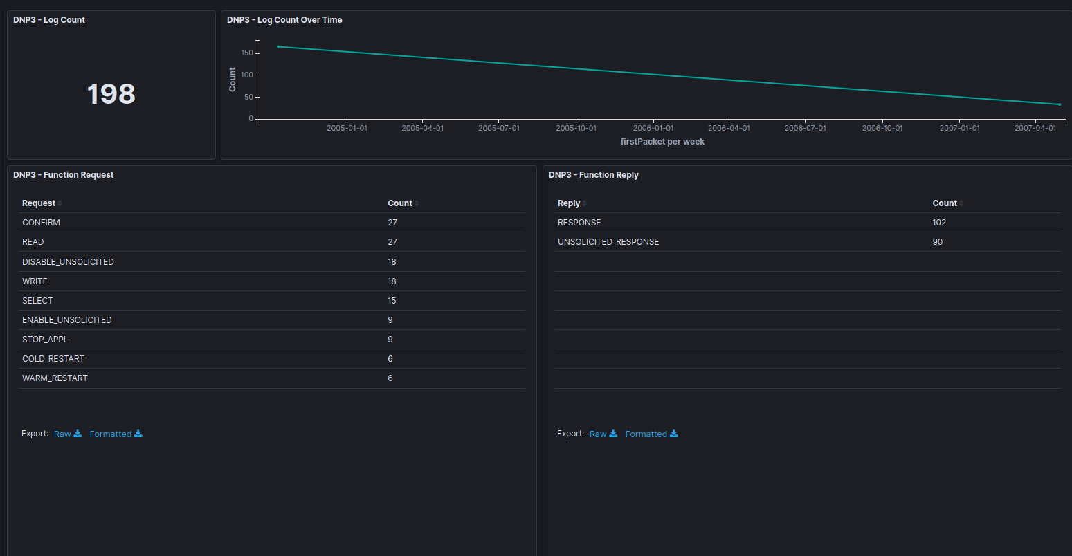 This dashboard provides insight into DNP3 (Distributed Network Protocol), a protocol used commonly in electric and water utilities