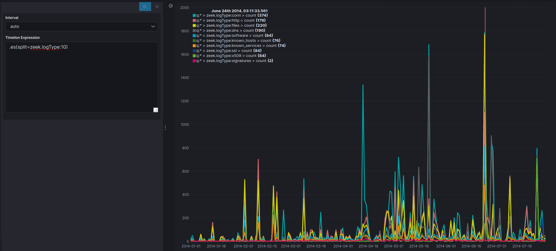 Timelion is a powerful tool for visualizing time series data