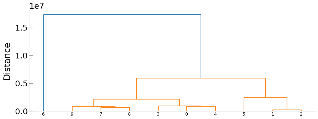 Dendrogram